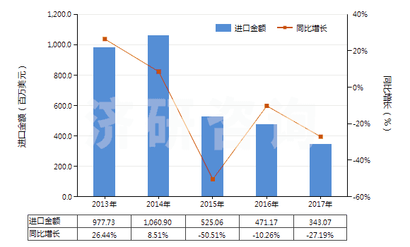 2013-2017年中國(guó)甲苯(HS29023000)進(jìn)口總額及增速統(tǒng)計(jì)